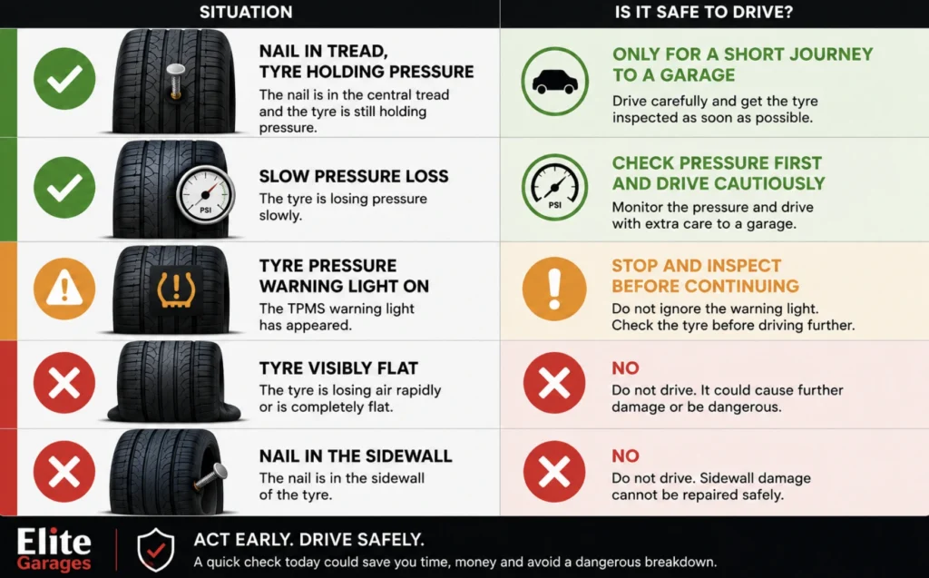 Infographic showing when it is safe to drive with a nail in your tyre, comparing repairable tread punctures, slow pressure loss, TPMS warning lights, flat tyres and sidewall damage, with clear guidance on when to drive cautiously and when not to drive at all.