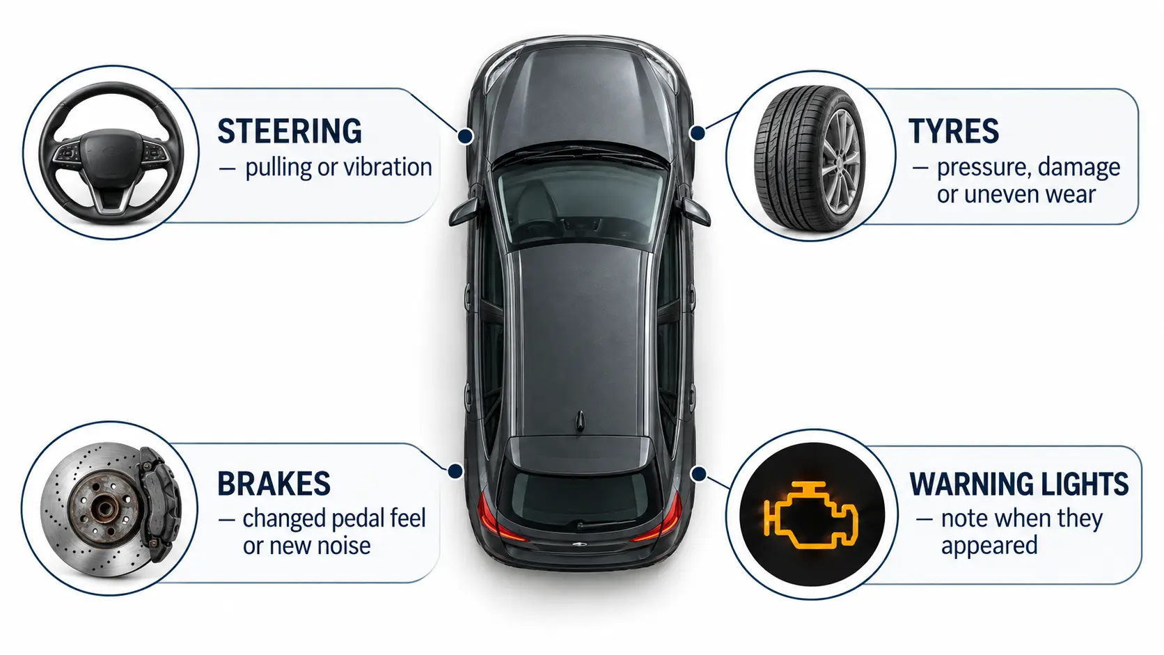 Car diagram highlighting steering, tyre, brake and warning-light changes after a long journey.